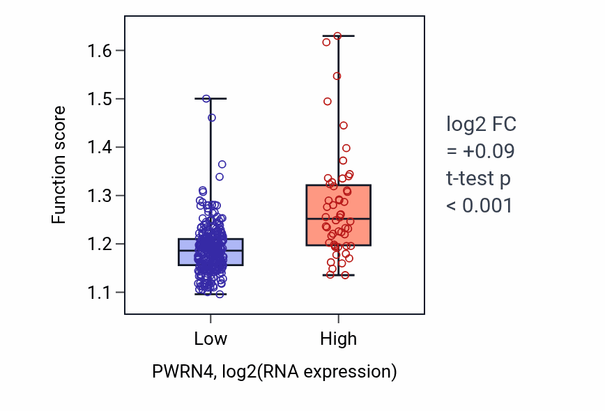 Box plot of Cytoskeleton-dependent intracellular transport in PWRN4-low vs PWRN4-high samples in STAD.