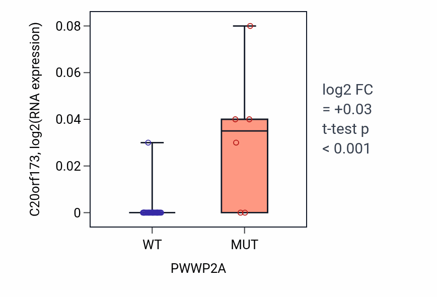Box plot of C20orf173 in PWWP2A-low vs PWWP2A-high samples in URINARY_TRACT.