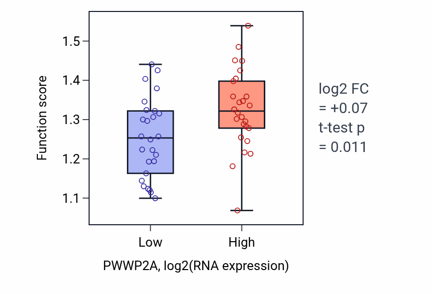 Box plot of Regulation of mitotic cytokinetic process in PWWP2A-low vs PWWP2A-high samples in LUNG_SCLC.