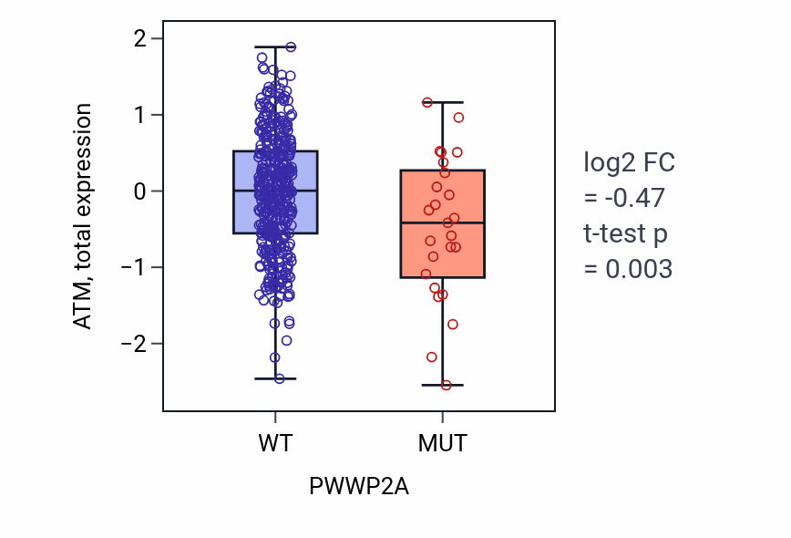 Box plot of ATM in PWWP2A-low vs PWWP2A-high samples in UCEC.