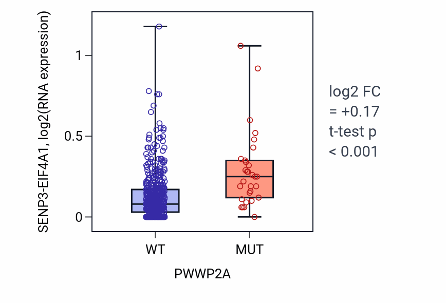 Box plot of SENP3-EIF4A1 in PWWP2A-low vs PWWP2A-high samples in UCEC.