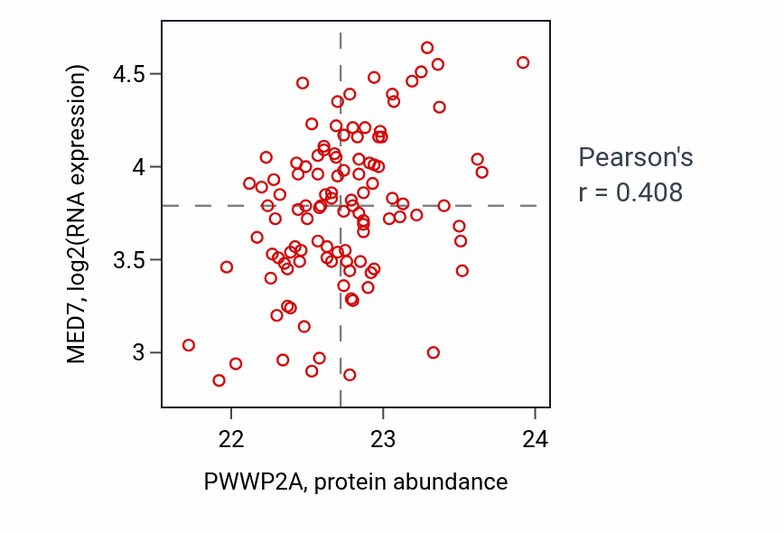 Per-sample scatter of PWWP2A vs MED7 in LUAD (Pearson r = 0.41).