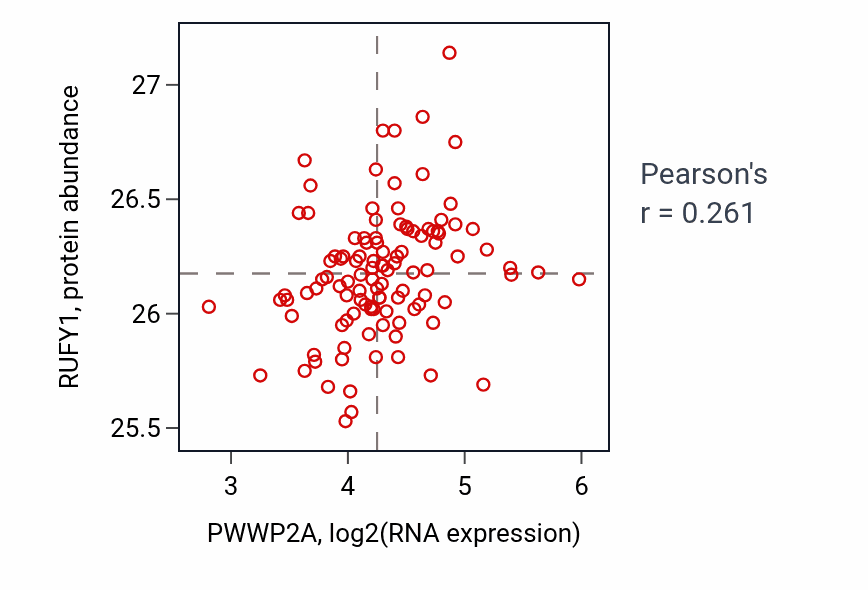 Per-sample scatter of PWWP2A vs RUFY1 in LUAD (Pearson r = 0.26).