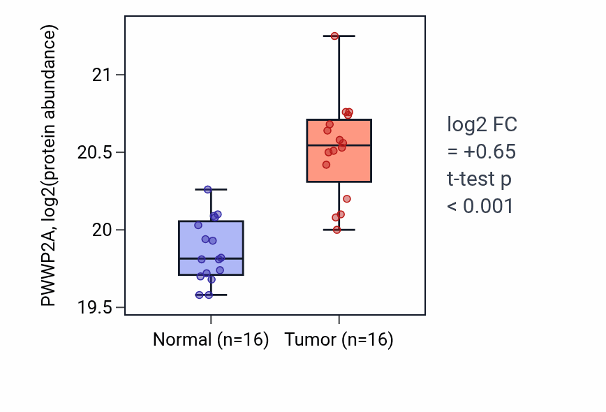 Tumor-vs-normal mass-spec protein box plot for PWWP2A in CCRCC.