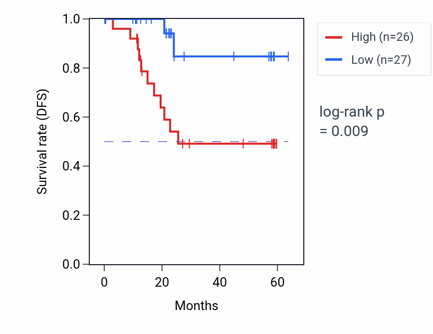 Kaplan&ndash;Meier survival curve for PWWP2A mass-spec protein-high vs -low samples in CCRCC.
