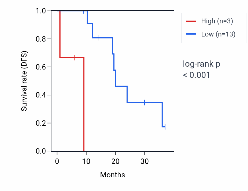 Kaplan&ndash;Meier survival curve for PWWP2AP1 RNA expression in READ: high vs low expression groups.