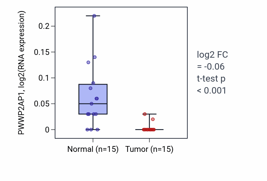 Tumor-vs-normal expression box plot for PWWP2AP1 in KICH.