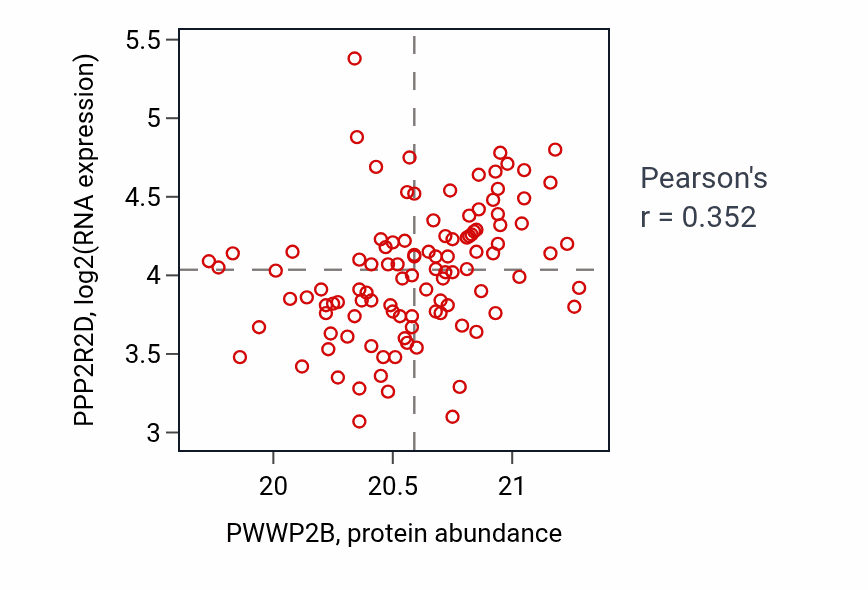 Per-sample scatter of PWWP2B vs PPP2R2D in LSCC (Pearson r = 0.35).
