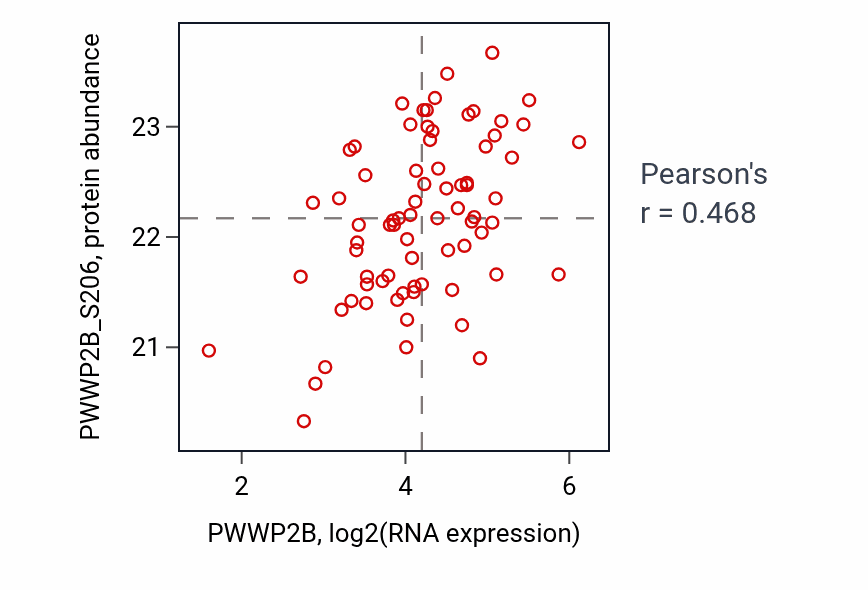 Per-sample scatter of PWWP2B vs PWWP2B_S206 in OV (Pearson r = 0.47).