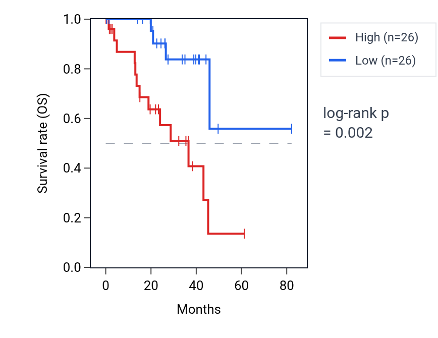 Kaplan&ndash;Meier survival curve for PWWP2B RNA expression in UVM: high vs low expression groups.