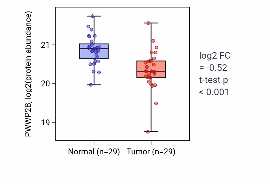 Tumor-vs-normal mass-spec protein box plot for PWWP2B in CCRCC.