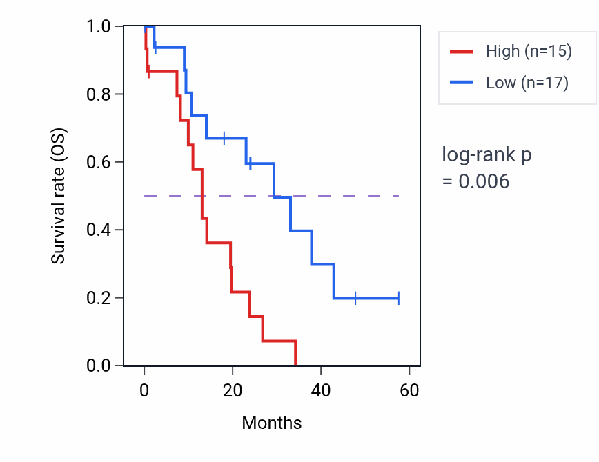 Kaplan&ndash;Meier survival curve for PWWP2B mass-spec protein-high vs -low samples in PDAC.