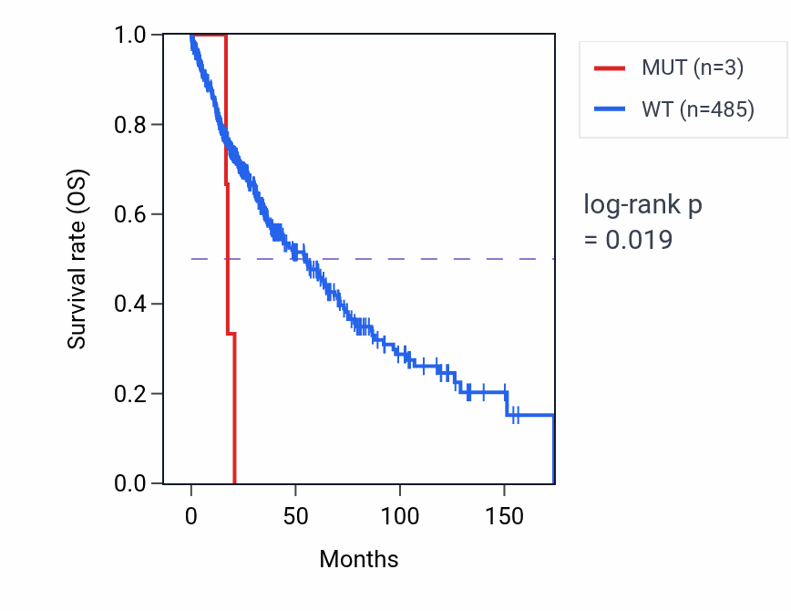 Kaplan&ndash;Meier survival curve for PWWP2B mutant vs wild-type samples in LUSC.