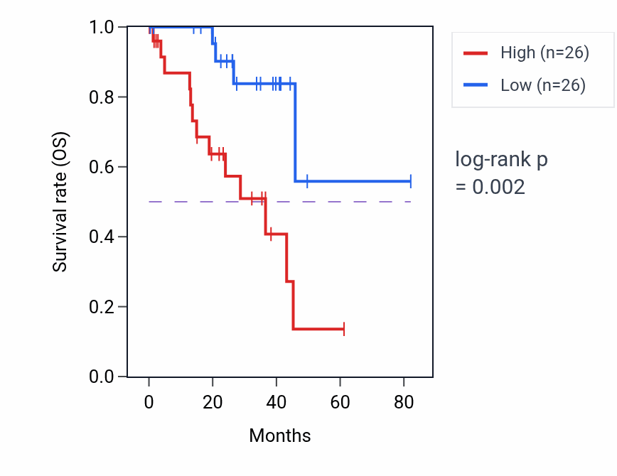 Kaplan&ndash;Meier survival curve for PWWP2B RNA-high vs -low samples in UVM.
