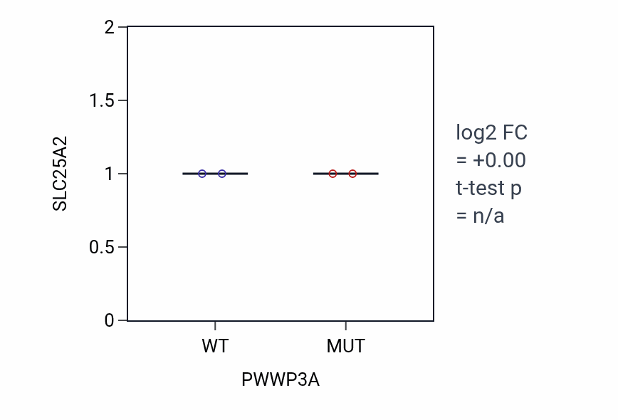 Box plot of SLC25A2 in PWWP3A-low vs PWWP3A-high samples in SKIN.