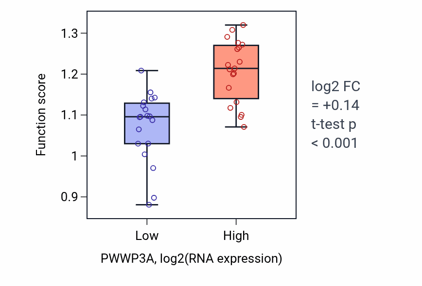 Box plot of Subtelomeric heterochromatin formation in PWWP3A-low vs PWWP3A-high samples in BONE.