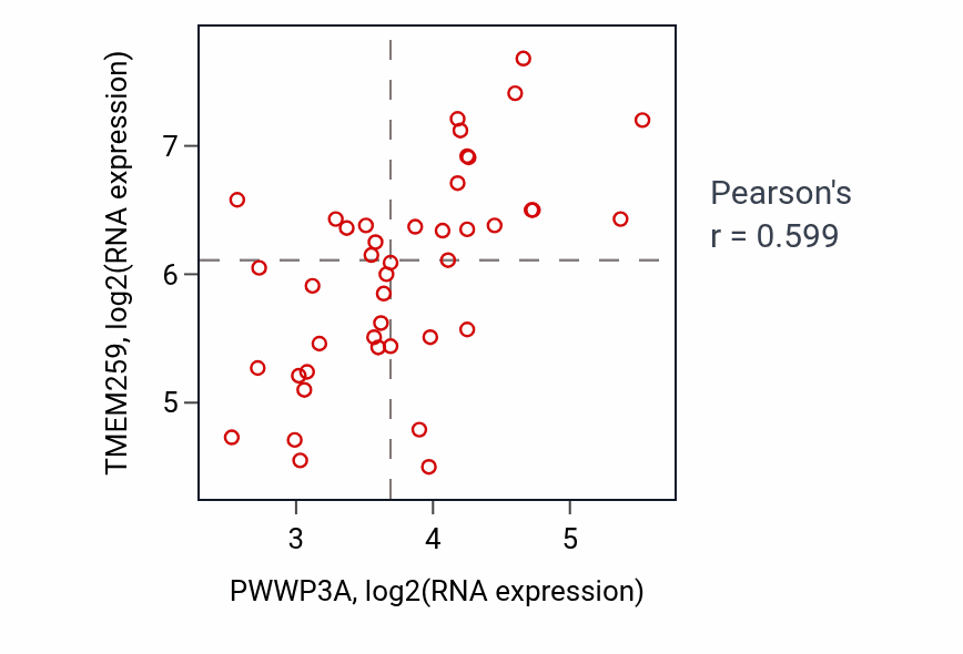 Per-sample scatter of PWWP3A vs TMEM259 in UPPER_AERODIGESTIVE_TRACT (Pearson r = 0.60).