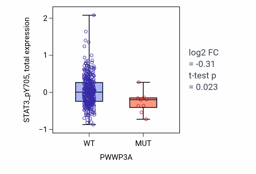 Box plot of STAT3_pY705 in PWWP3A-low vs PWWP3A-high samples in COAD.