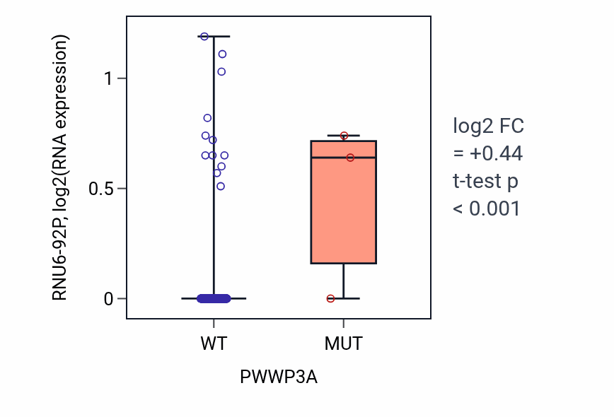 Box plot of RNU6-92P in PWWP3A-low vs PWWP3A-high samples in LUSC.
