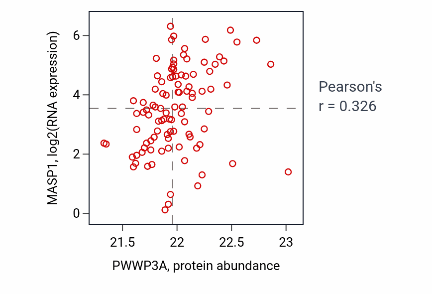Per-sample scatter of PWWP3A vs MASP1 in GBM (Pearson r = 0.33).
