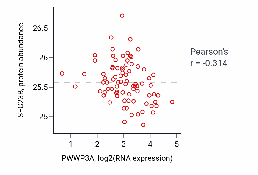 Per-sample scatter of PWWP3A vs SEC23B in OV (Pearson r = -0.31).