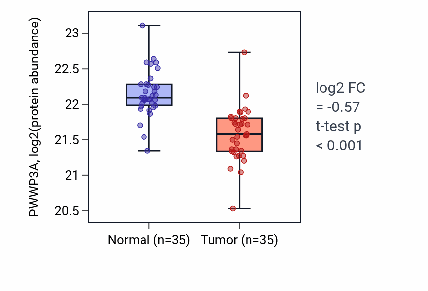Tumor-vs-normal mass-spec protein box plot for PWWP3A in LUAD.