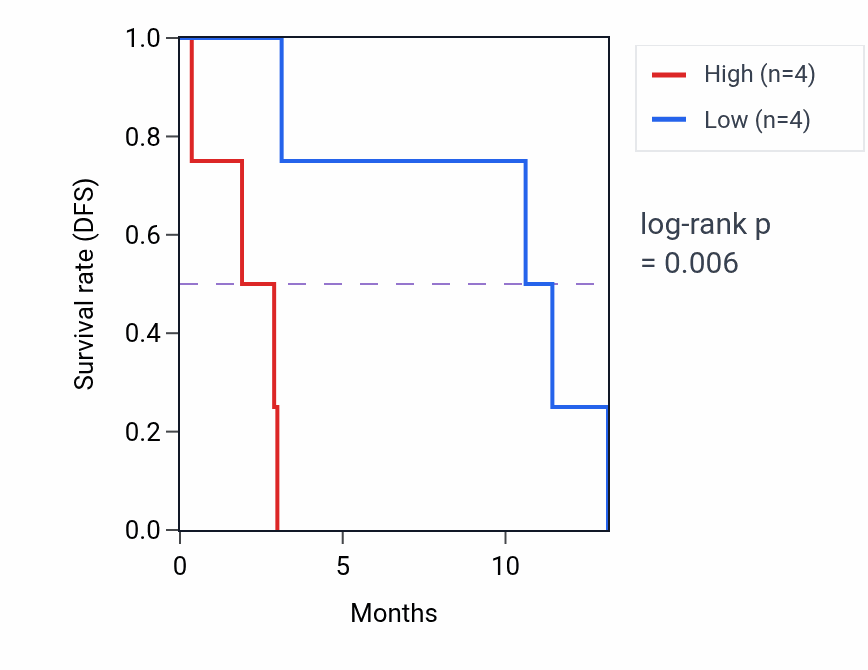 Kaplan&ndash;Meier survival curve for PWWP3A mass-spec protein-high vs -low samples in PDAC.