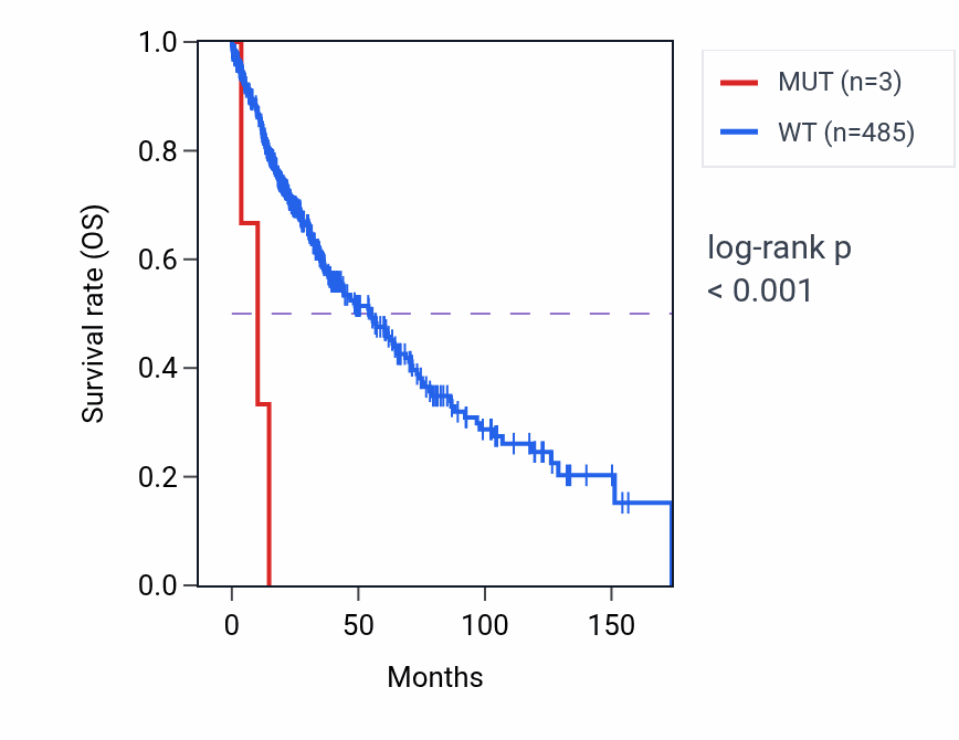 Kaplan&ndash;Meier survival curve for PWWP3A mutant vs wild-type samples in LUSC.