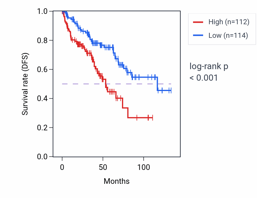 Kaplan&ndash;Meier survival curve for PWWP3A RNA-high vs -low samples in KIRC.