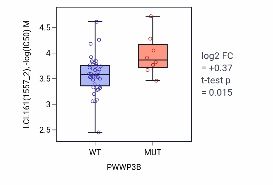 Box plot of LCL161 in PWWP3B-low vs PWWP3B-high samples in LARGE_INTESTINE.