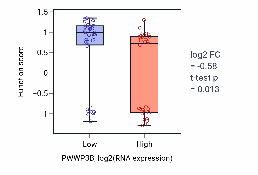 Box plot of Chondroblast differentiation in PWWP3B-low vs PWWP3B-high samples in SOFT_TISSUE.