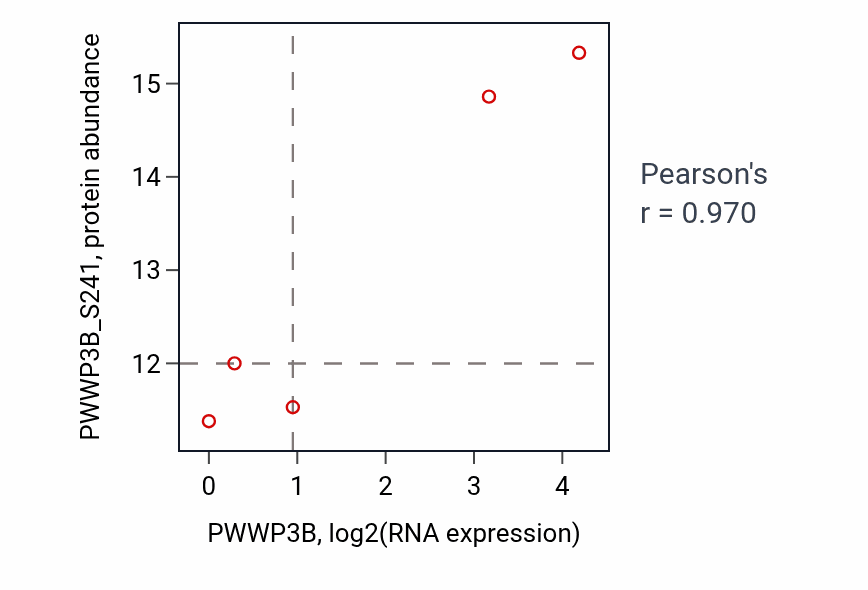 Per-sample scatter of PWWP3B vs PWWP3B_S241 in LSCC (Pearson r = 0.97).