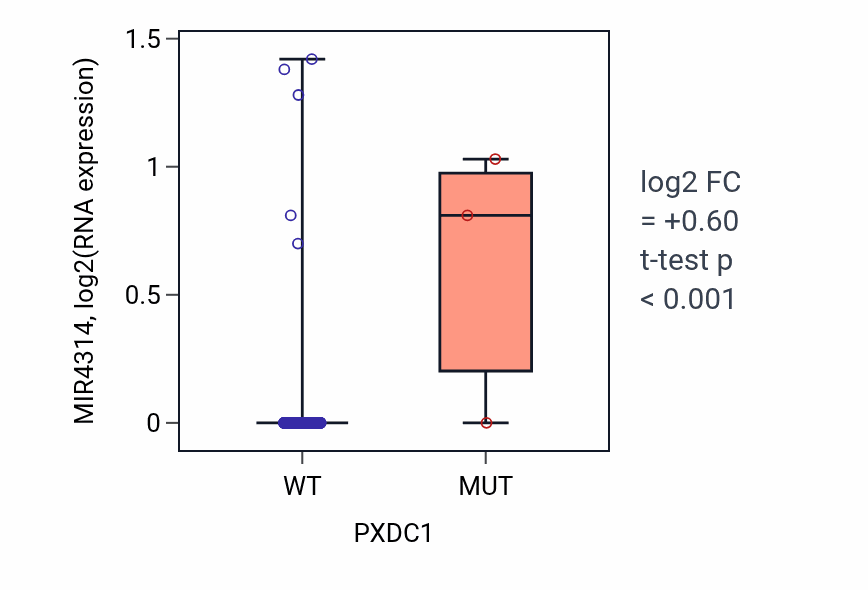 Box plot of MIR4314 in PXDC1-low vs PXDC1-high samples in COAD.