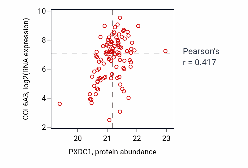 Per-sample scatter of PXDC1 vs COL6A3 in BRCA (Pearson r = 0.42).