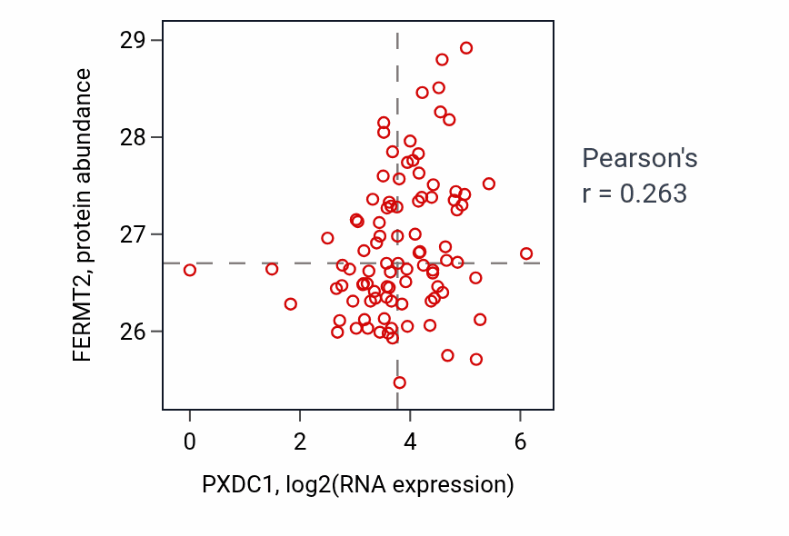 Per-sample scatter of PXDC1 vs FERMT2 in UCEC (Pearson r = 0.26).