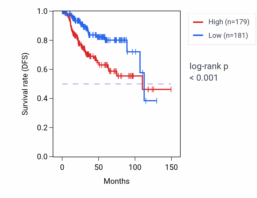 Kaplan&ndash;Meier survival curve for PXDC1 RNA-high vs -low samples in UCEC.