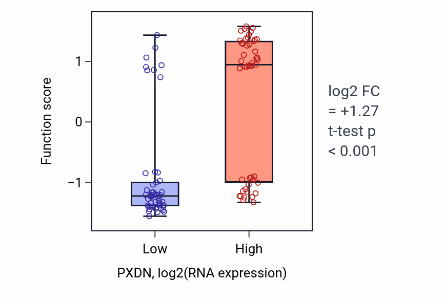Box plot of Basement membrane assembly in PXDN-low vs PXDN-high samples in BLOOD_Leukemia.
