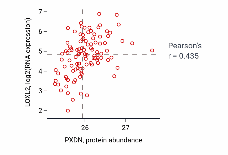 Per-sample scatter of PXDN vs LOXL2 in PDAC (Pearson r = 0.43).
