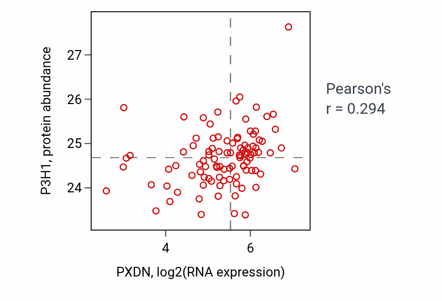 Per-sample scatter of PXDN vs P3H1 in GBM (Pearson r = 0.29).