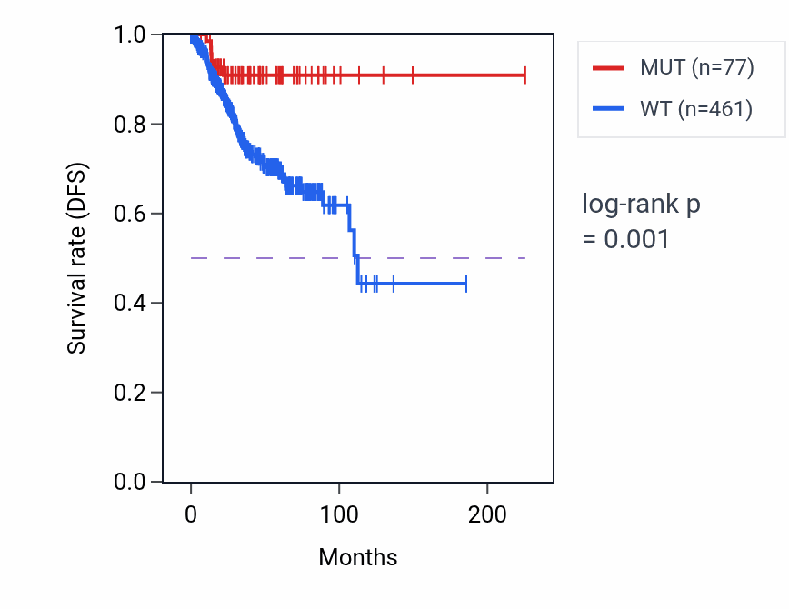 Kaplan&ndash;Meier survival curve for PXDN mutant vs wild-type samples in UCEC.