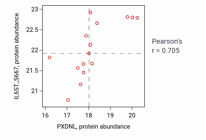 Per-sample scatter of PXDNL vs IL6ST_S667 in BRCA (Pearson r = 0.70).