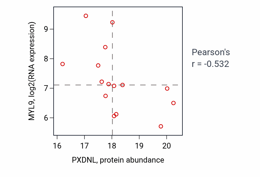 Per-sample scatter of PXDNL vs MYL9 in BRCA (Pearson r = -0.53).