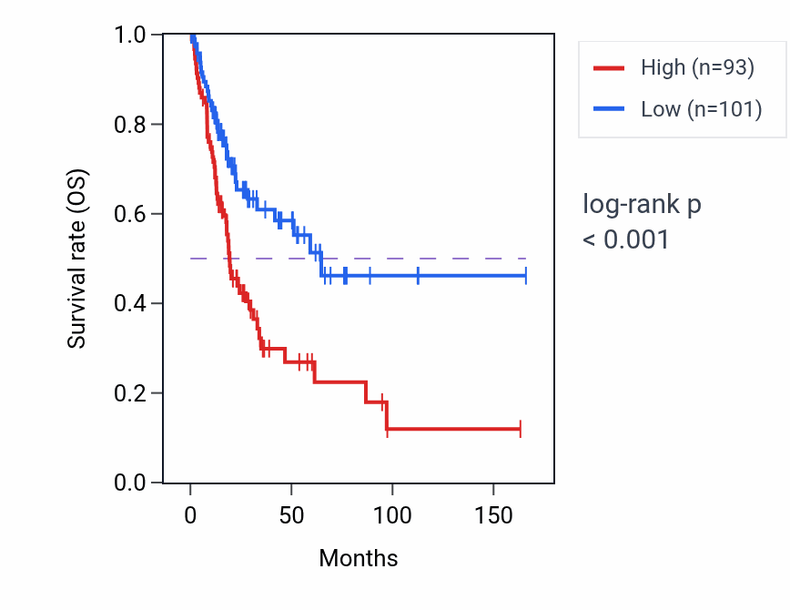 Kaplan&ndash;Meier survival curve for PXDNL RNA-high vs -low samples in BLCA.