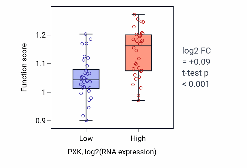 Box plot of Positive regulation of pinocytosis in PXK-low vs PXK-high samples in SOFT_TISSUE.
