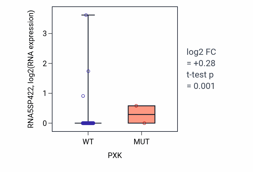 Box plot of RNA5SP422 in PXK-low vs PXK-high samples in BRCA.