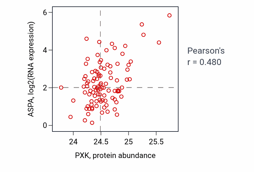 Per-sample scatter of PXK vs ASPA in GBM (Pearson r = 0.48).