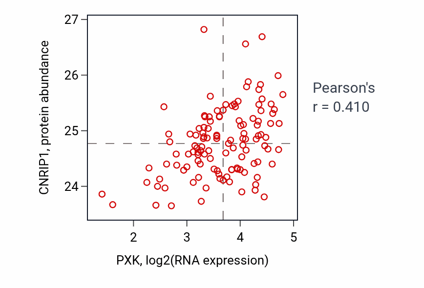 Per-sample scatter of PXK vs CNRIP1 in BRCA (Pearson r = 0.41).