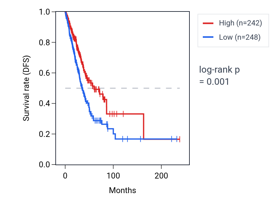Kaplan&ndash;Meier survival curve for PXK RNA expression in LUAD: high vs low expression groups.