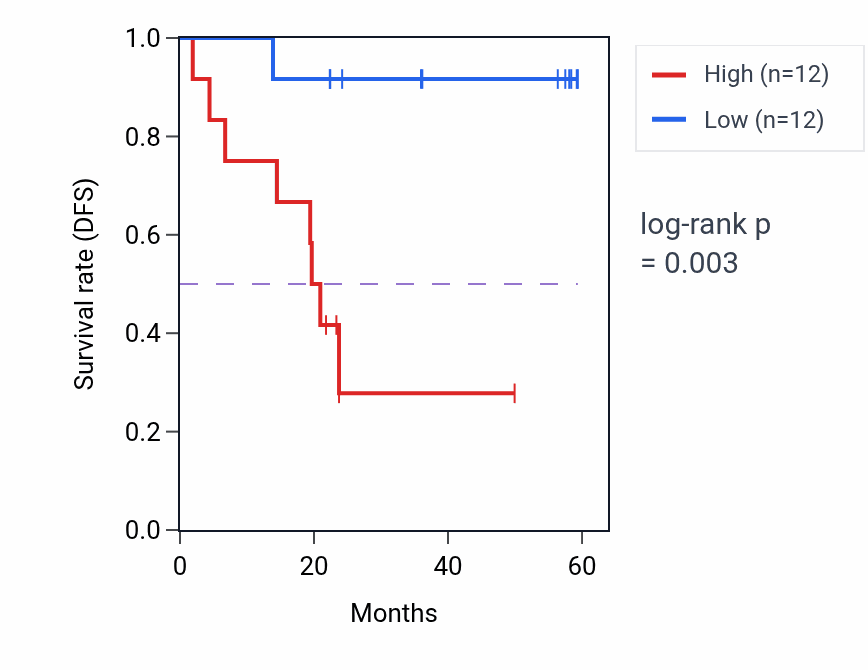 Kaplan&ndash;Meier survival curve for PXK mass-spec protein-high vs -low samples in UCEC.