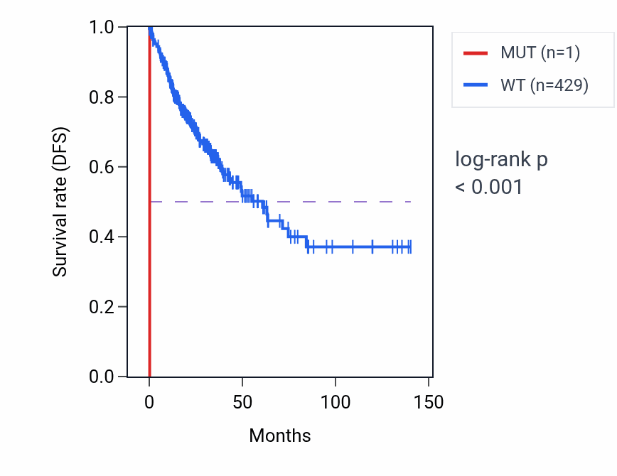 Kaplan&ndash;Meier survival curve for PXK mutant vs wild-type samples in COAD.